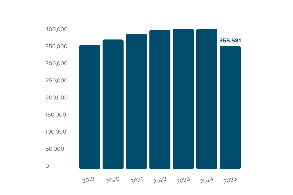 Year over year membership growth.