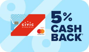 5% cash back when you use your Civic's reward credit card. 