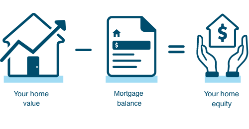 Your home value minus mortgage balance equals your home equity