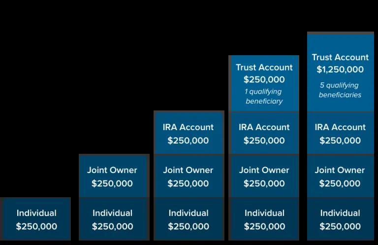NCUA coverage chat for some common account categories