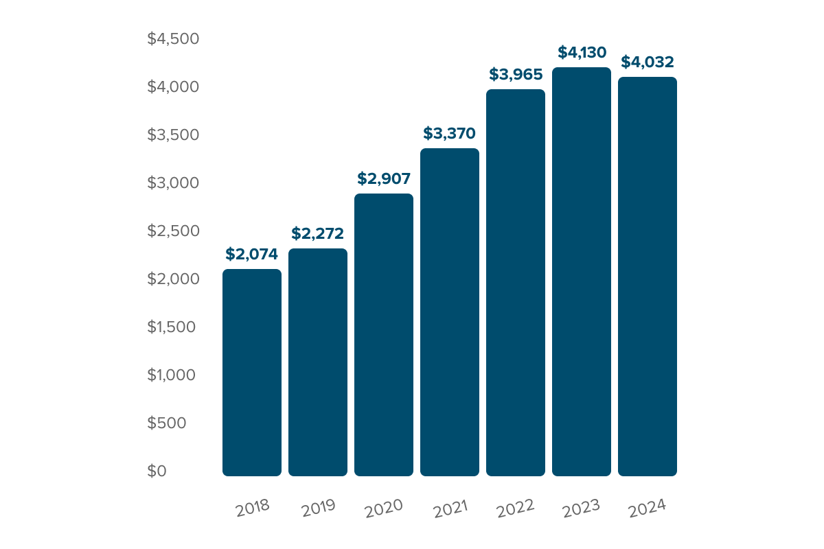 Bar graph of year-to-year asset growth