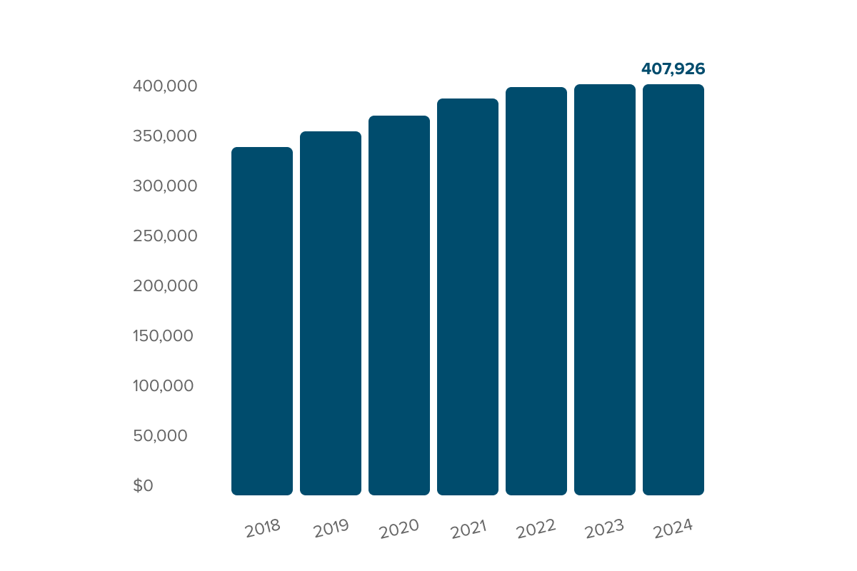 Bar graph of year-to-year membership growth